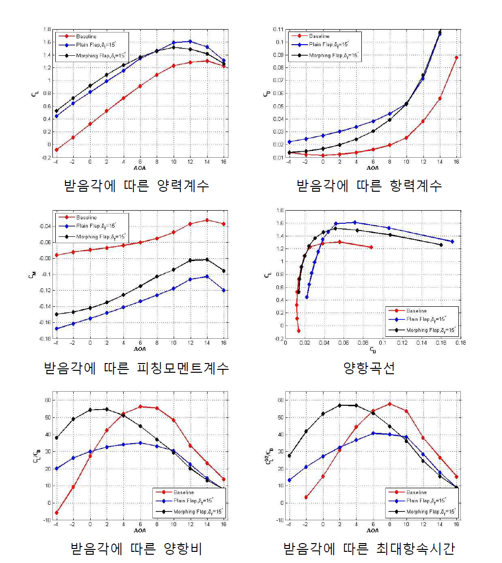 기본 형상, 기계식 플랩, 모핑 플랩 에어포일 공력 성능 비교