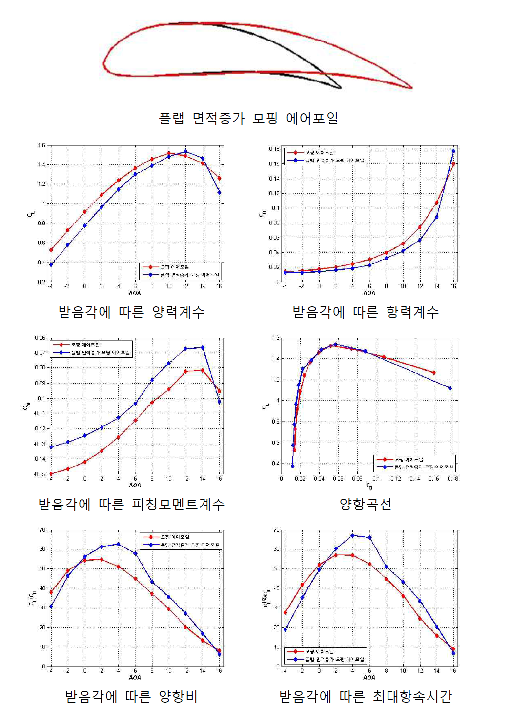 기존 모핑 에어포일과 플랩 면적 증가 모핑 에어포일의 공력 성능 비교