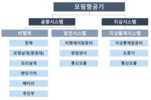 모핑항공기 WBS