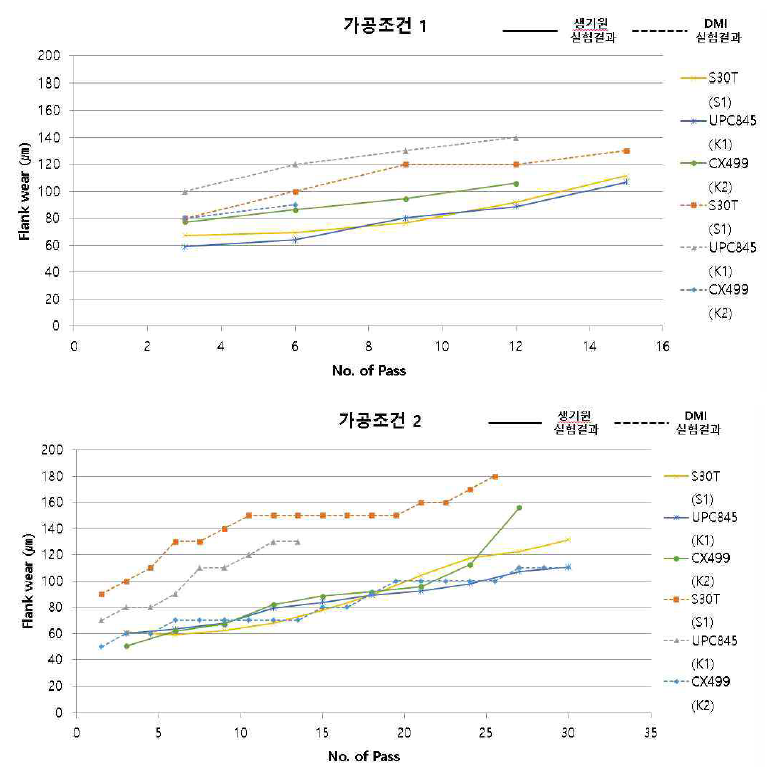 개발 산출물 크로스 성능평가 결과