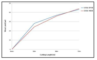 절삭 거리 별 인선 마모량