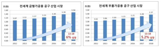 세계 금형공구 시장·부품가공 공구시장 규모 및 성장률