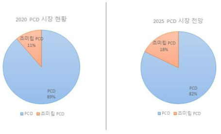 초미립 PCD 시장 현황 및 전망