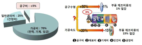 부품 제조원가에서 공구의 비중과 공구에 의한 원가절감 효과