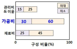 금형 제조원가의 구성비 및 공구의 역할