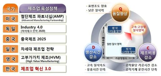 각국의 제조업 육성정책과 제조업의 경쟁력에 미치는 첨단절삭공구의 역할