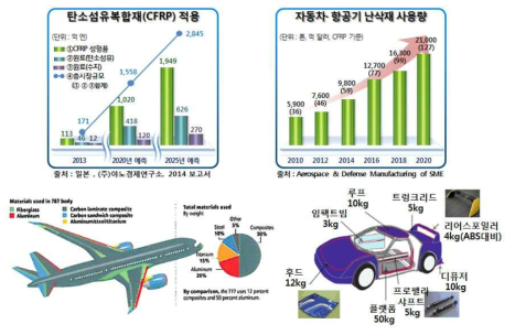 자동차·항공산업에서 난삭 신소재의 적용 추이