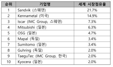 세계 주요 공구제조사의 절삭공구 글로벌시장 점유율 출처 : Dedalus Consulting(2016), Cutting Tools; World markets, end-users, and competitors: 2015-2020 analysis & forecasts