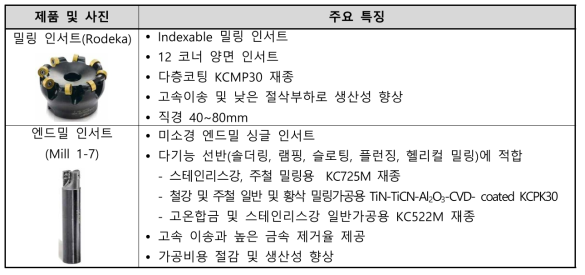 미국 Kennametal사의 최근 출시 제품