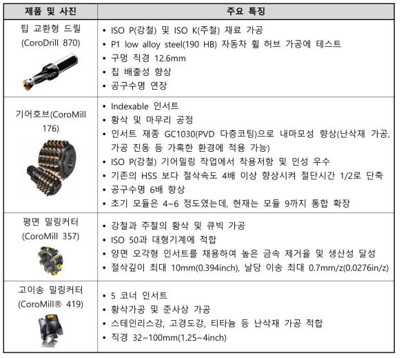 스웨덴 Sandvik사의 최근 출시 제품