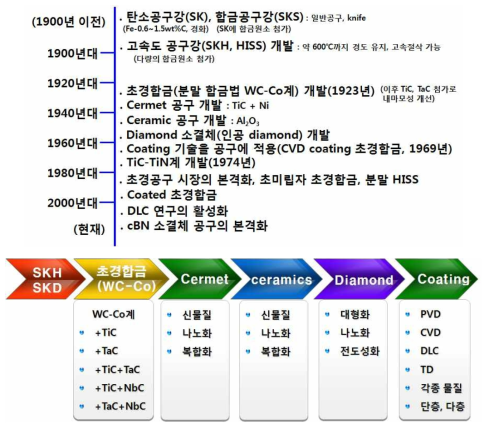 절삭공구용 소재 개발의 흐름