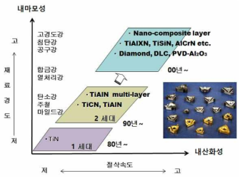 절삭공구용 PVD 경질코팅의 개발과정 및 개발 방향