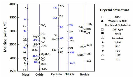 금속, 산화물, 탄화물 질화물 및 붕화물의 융점과 결정구조