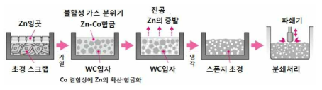 Zn 용융법에 의한 폐초경 scrap의 재자원화 공정