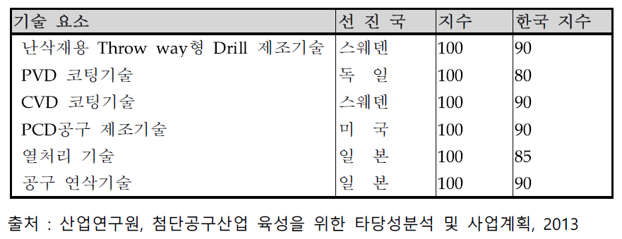 절삭공구용 국내외 절삭공구 제조기술의 수준 비교