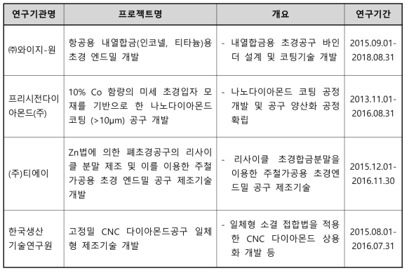 현재 추진 중인 국내 절삭공구 관련 주요 기술개발 현황