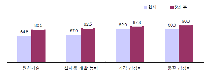 세계적 선도기업 대비 국내 공구기업의 경쟁력