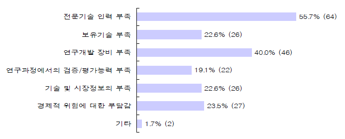 공구기업들이 기술개발 시 겪는 애로 사항