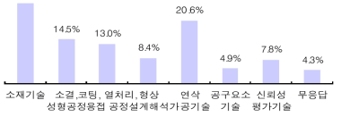 생산품 업그레이드 위해 기술개발이 시급한 분야