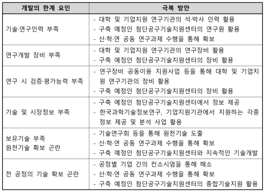 첨단절삭공구 개발의 한계점 및 극복 방안