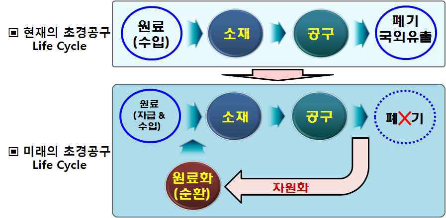 폐초경 절삭공구의 고품위 재자원화 기술개발의 개념