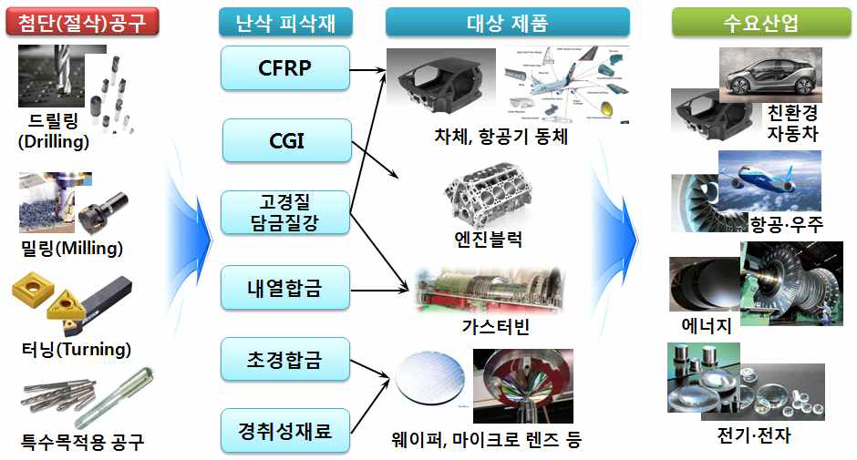 개발 대상 절삭공구, 개발기술, 대상 피삭재 및 주요 수요산업