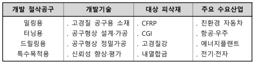 개발 대상 절삭공구, 개발기술, 대상 피삭재 및 주요 수요산업