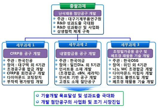 개발과제의 구성 및 추진체계