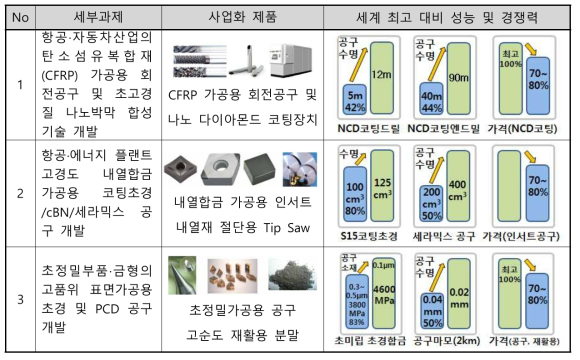 세부 과제별 사업화 제품의 주요 경쟁력