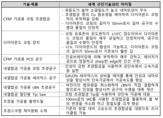 세계 선진기술과의 차이점