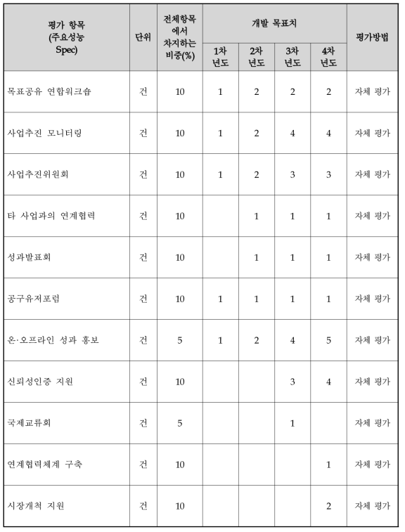 정량적 목표