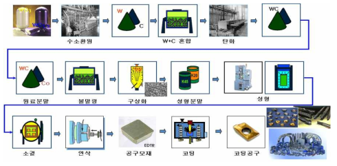 초경합금 절삭공구의 제조공정