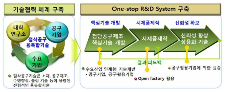기술협력 체계 및 One-stop R&D 시스템