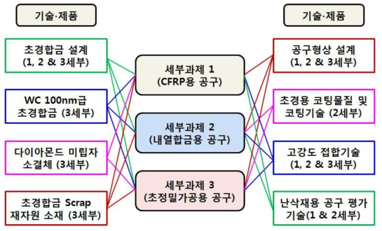 R&D 결과의 연관성 및 활용 방안