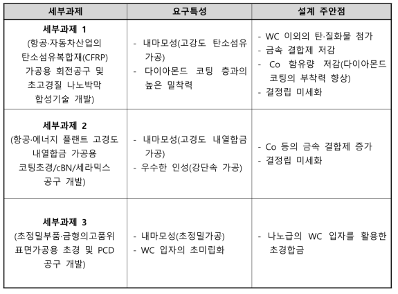 초경합금 설계의 차이