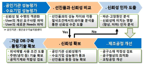 신뢰성 확보를 위한 분석 및 추진방법