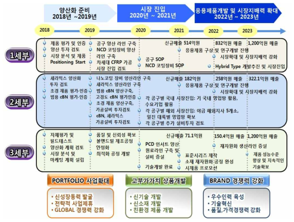 세부과제별 사업화 전략