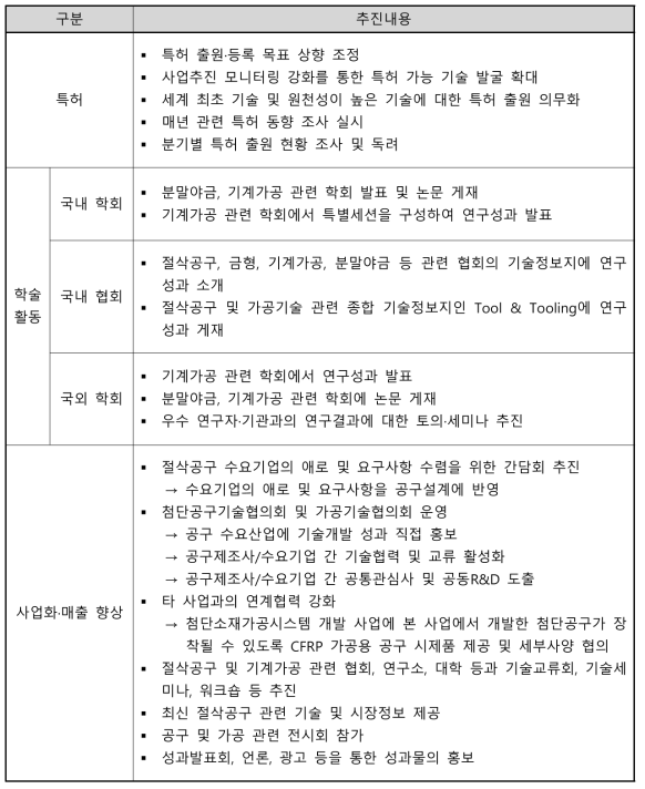 성과창출 및 관리를 위한 추진내용