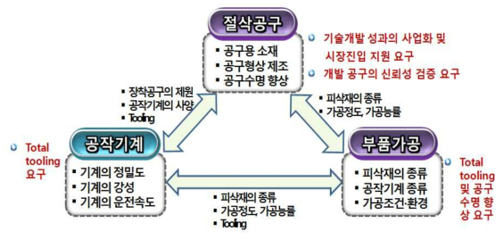 절삭가공의 고도화에 요구되는 기술