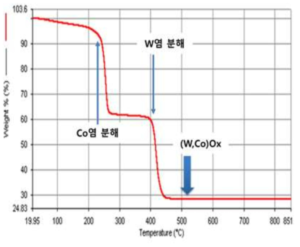 (W, Co)화합물의 열분해 반응 거동