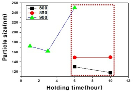 반응온도-시간의 변화에 따른 초경 분말의 입도 변화