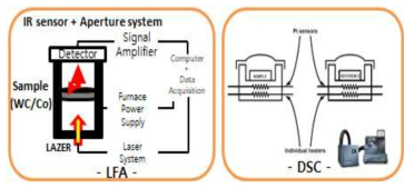 열물성치 측정을 위한 LFA, DSC 실험