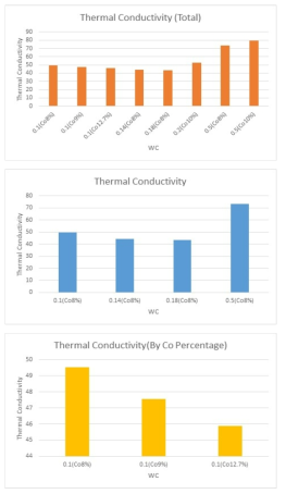 Thermal Conductivity(열전도도) 측정결과