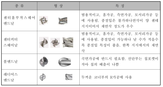 바닥날의 형상에 의한 엔드밀의 분류