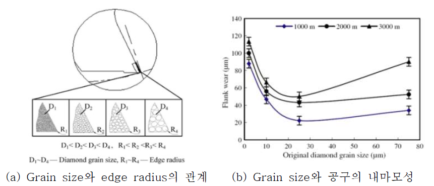 Grain size와 제작된 공구의 특성 자료 : Bai et al, Int. J. Refractory Metals & Hard materials 22, 2004