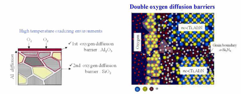 Ti-Al-X 계 코팅막의 이중 산화확산방지막(Double oxygen diffusion barrier) 형성에 의한 내산화 메케니즘