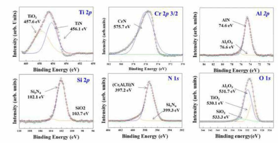 Ti-Al-X 계 코팅막 XPS 분석을 통한 결합구조 확인