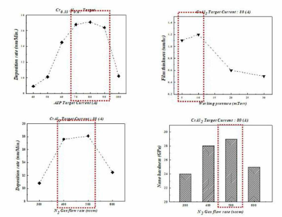 Al-Cr-X 계 코팅막 형성을 위한 기초실험 결과