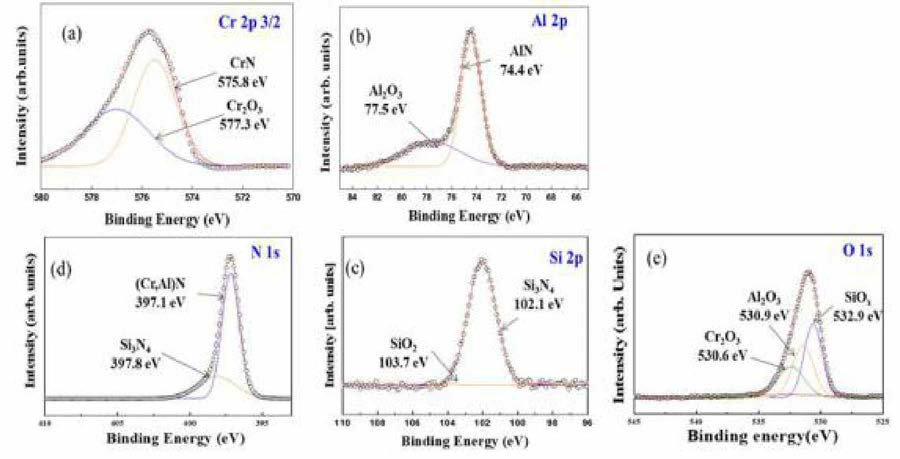 Al-Cr-X 계 코팅막 XPS 분석을 통한 Si3N4 결합 확인