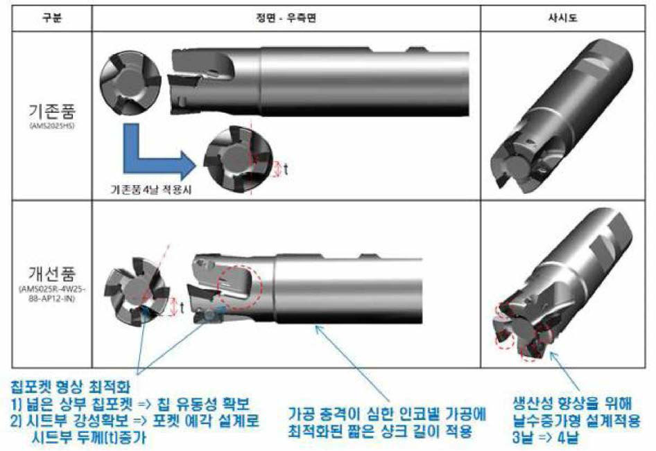 Shouldering 커터 형상